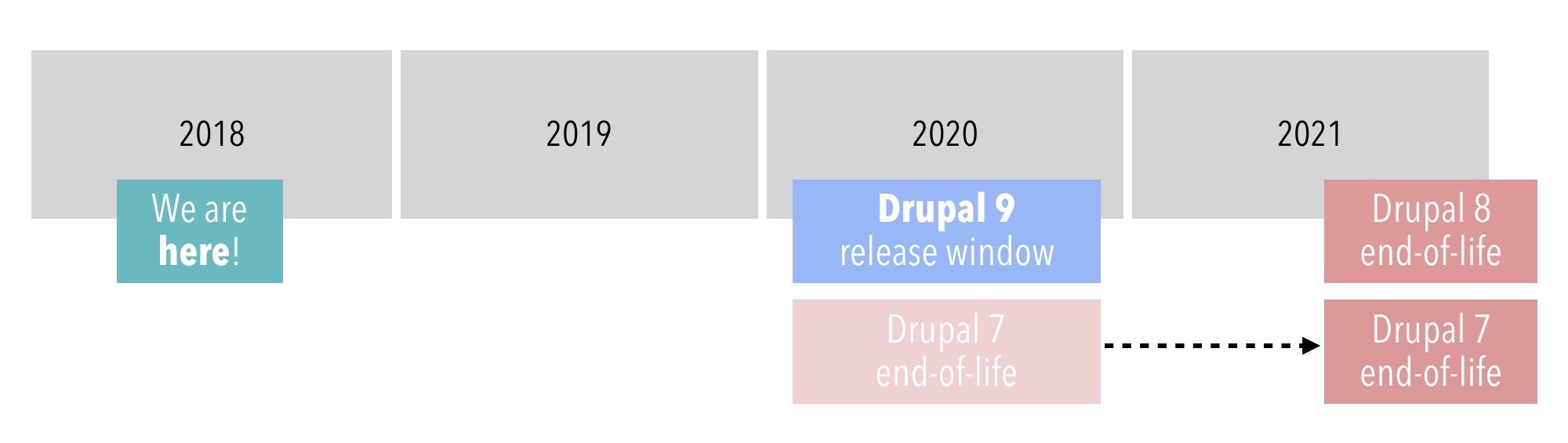 Drupal 7, 8, 9 End of Life timeline